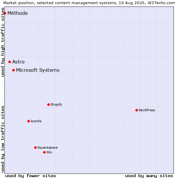 Market position of Microsoft Systems vs. Astro vs. Méthode