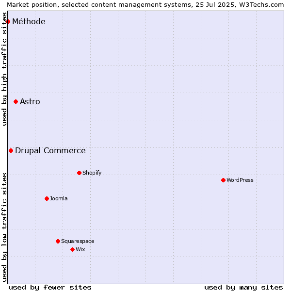 Market position of Astro vs. Drupal Commerce vs. Méthode