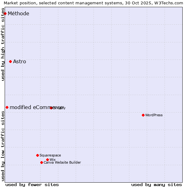 Market position of Astro vs. modified eCommerce vs. Méthode