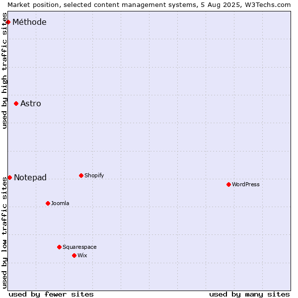 Market position of Astro vs. Notepad vs. Méthode
