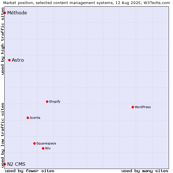 Market position of Astro vs. Méthode vs. N2 CMS