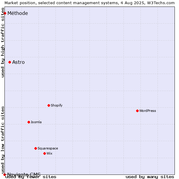 Market position of Astro vs. Méthode vs. Navigate CMS