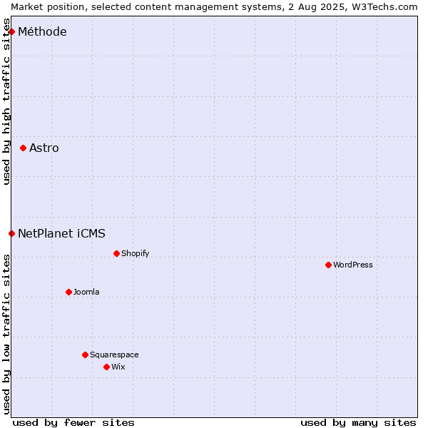 Market position of Astro vs. NetPlanet iCMS vs. Méthode