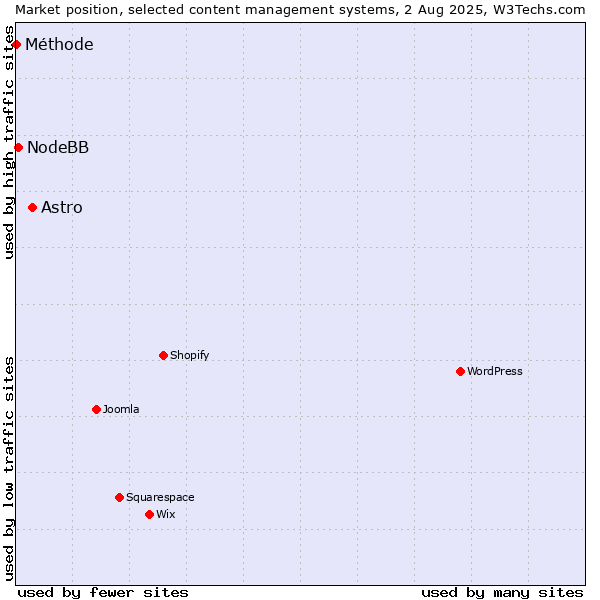 Market position of Astro vs. NodeBB vs. Méthode