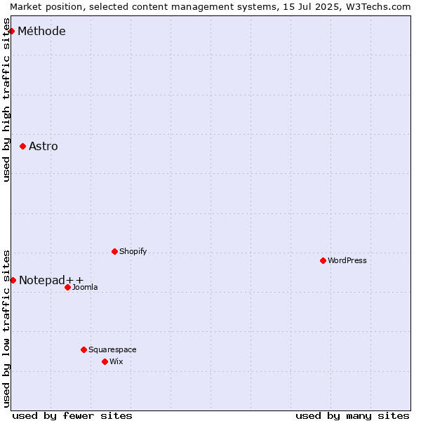 Market position of Astro vs. Notepad++ vs. Méthode