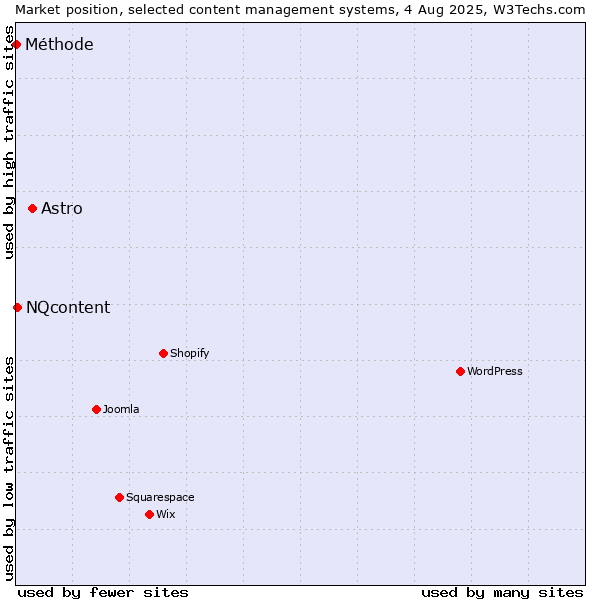Market position of Astro vs. NQcontent vs. Méthode