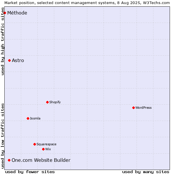 Market position of Astro vs. One.com Website Builder vs. Méthode