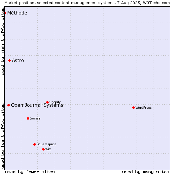 Market position of Astro vs. Open Journal Systems vs. Méthode