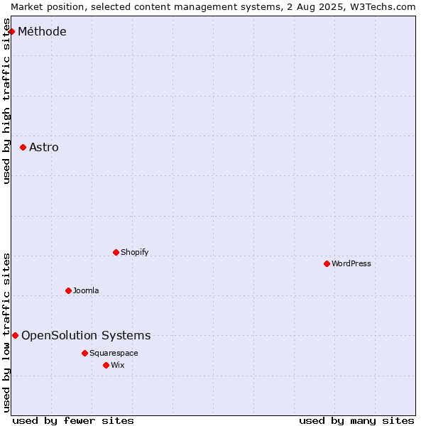 Market position of Astro vs. OpenSolution Systems vs. Méthode
