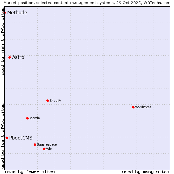 Market position of Astro vs. PbootCMS vs. Méthode