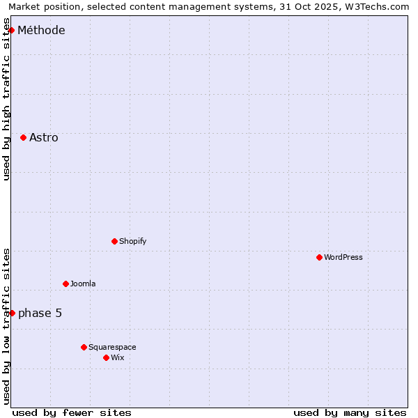 Market position of Astro vs. phase 5 vs. Méthode