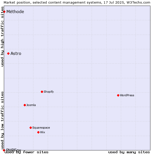 Market position of Astro vs. Méthode vs. PHPFox