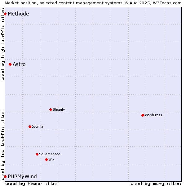 Market position of Astro vs. PHPMyWind vs. Méthode