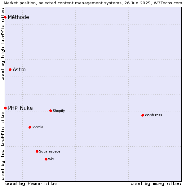 Market position of Astro vs. PHP-Nuke vs. Méthode