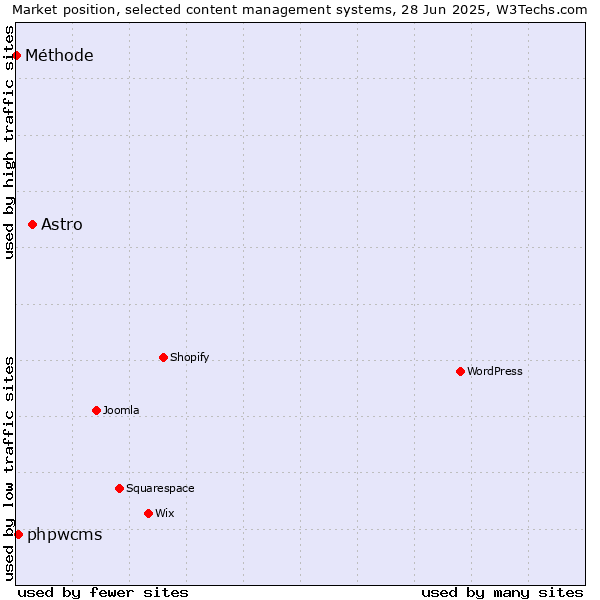 Market position of Astro vs. phpwcms vs. Méthode
