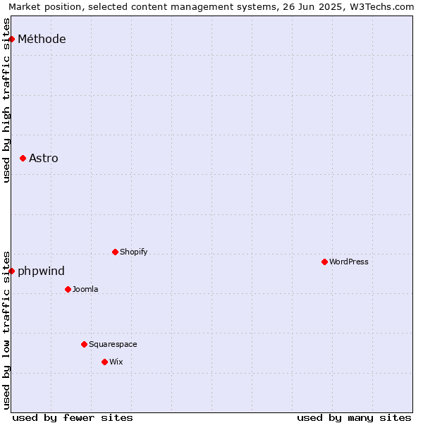 Market position of Astro vs. phpwind vs. Méthode