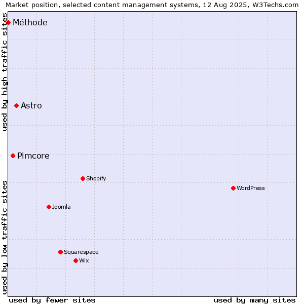 Market position of Astro vs. Pimcore vs. Méthode