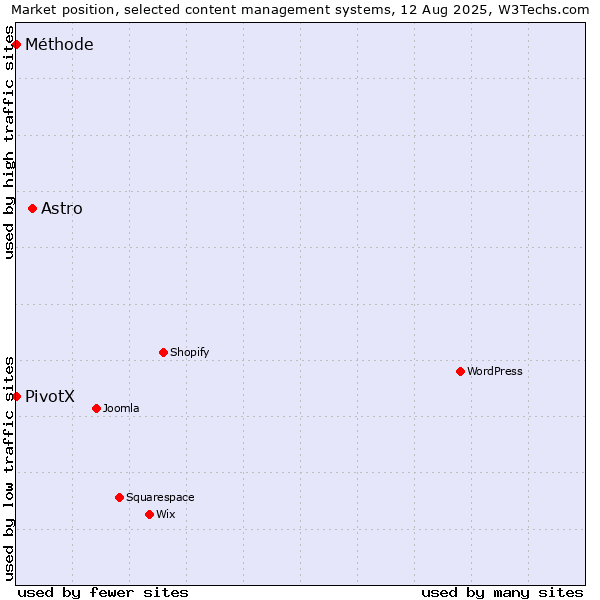 Market position of Astro vs. PivotX vs. Méthode