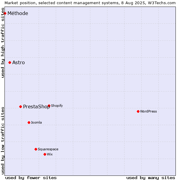 Market position of PrestaShop vs. Astro vs. Méthode