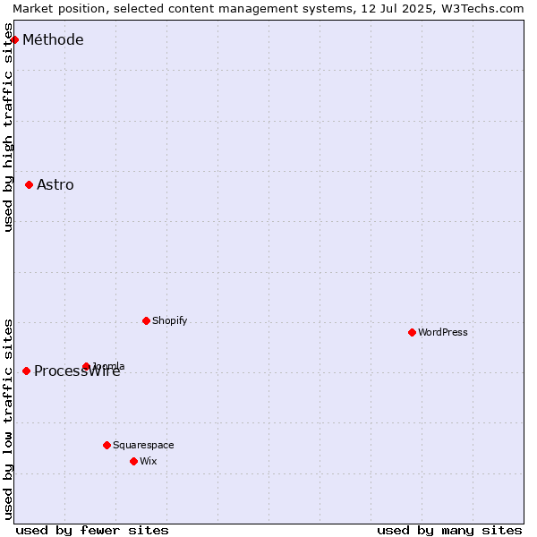 Market position of Astro vs. ProcessWire vs. Méthode
