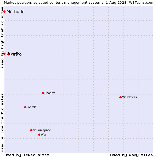 Market position of Astro vs. PunBB vs. Méthode
