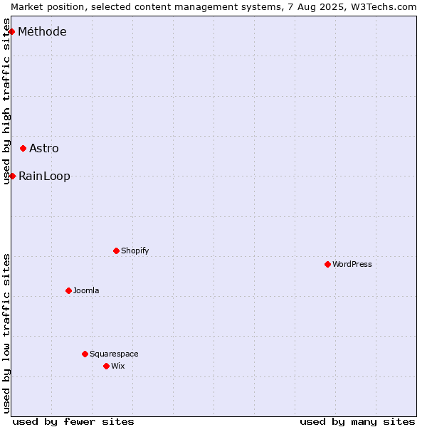 Market position of Astro vs. RainLoop vs. Méthode