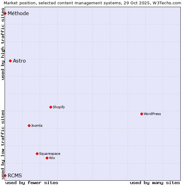 Market position of Astro vs. RCMS vs. Méthode