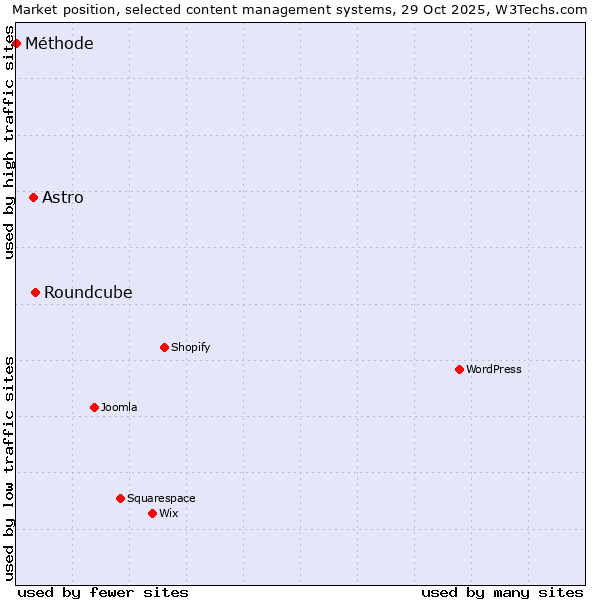 Market position of Roundcube vs. Astro vs. Méthode