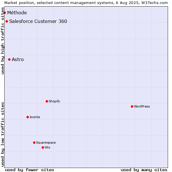 Market position of Astro vs. Salesforce Customer 360 vs. Méthode