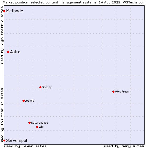 Market position of Astro vs. Serverspot vs. Méthode