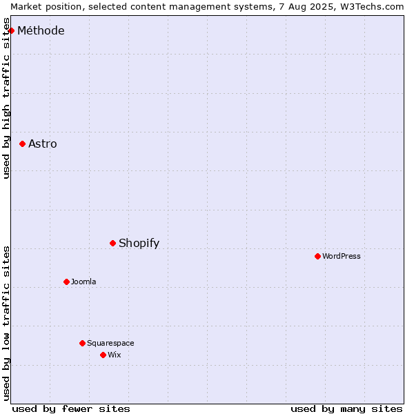 Market position of Shopify vs. Astro vs. Méthode