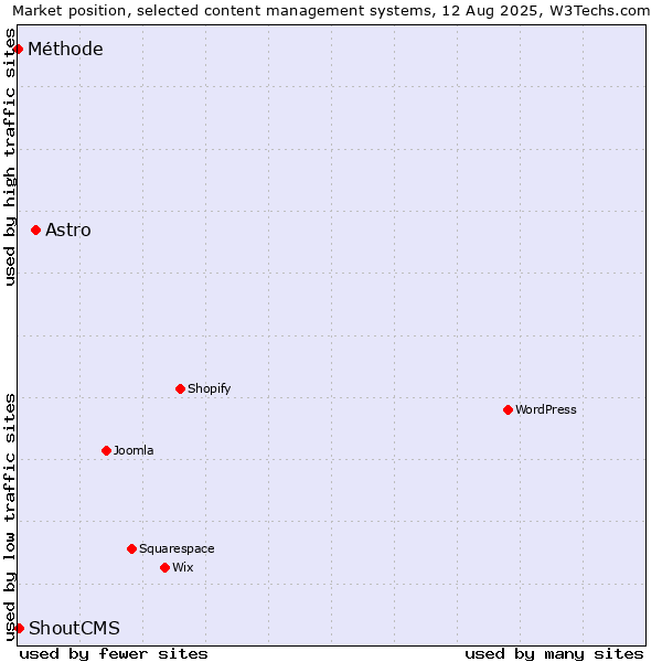 Market position of Astro vs. ShoutCMS vs. Méthode