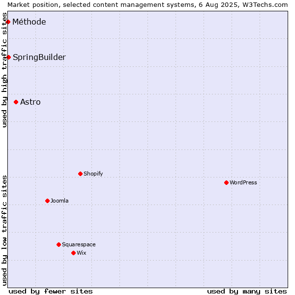 Market position of Astro vs. SpringBuilder vs. Méthode