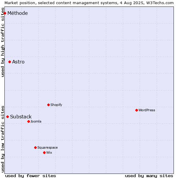 Market position of Astro vs. Substack vs. Méthode
