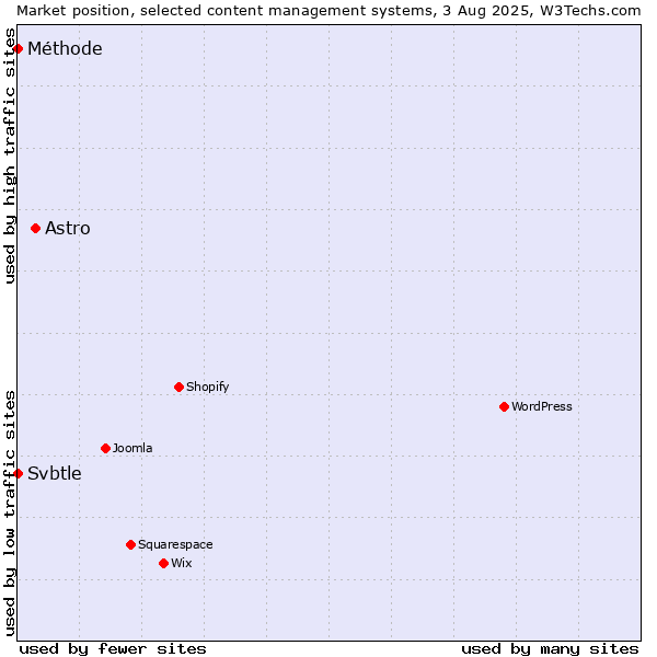 Market position of Astro vs. Svbtle vs. Méthode