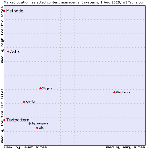 Market position of Astro vs. Textpattern vs. Méthode