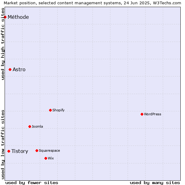 Market position of Astro vs. Tistory vs. Méthode