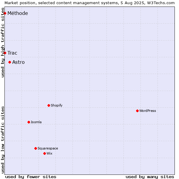 Market position of Astro vs. Trac vs. Méthode
