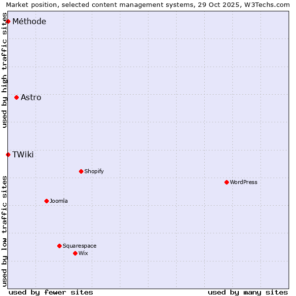 Market position of Astro vs. TWiki vs. Méthode