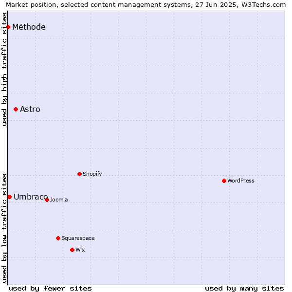 Market position of Astro vs. Umbraco vs. Méthode