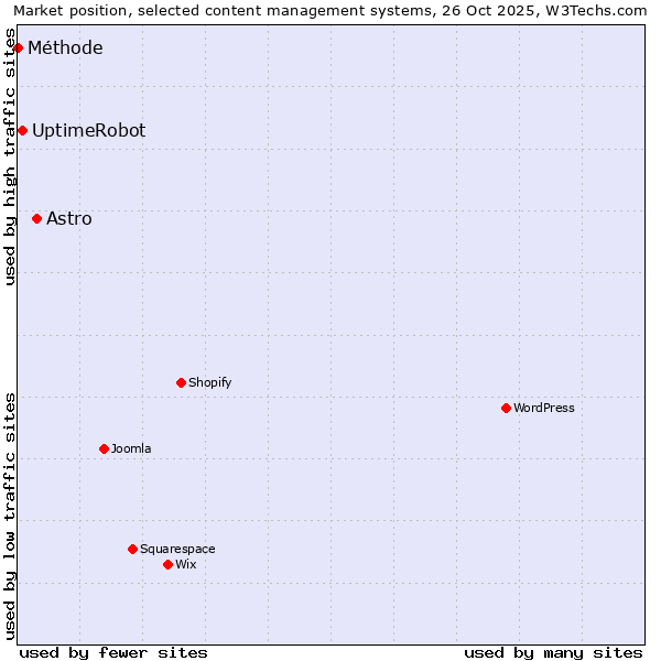 Market position of Astro vs. UptimeRobot vs. Méthode