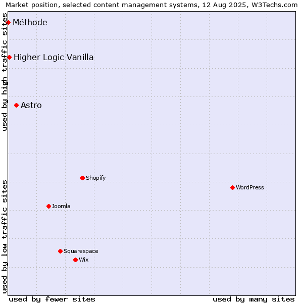 Market position of Astro vs. Higher Logic Vanilla vs. Méthode
