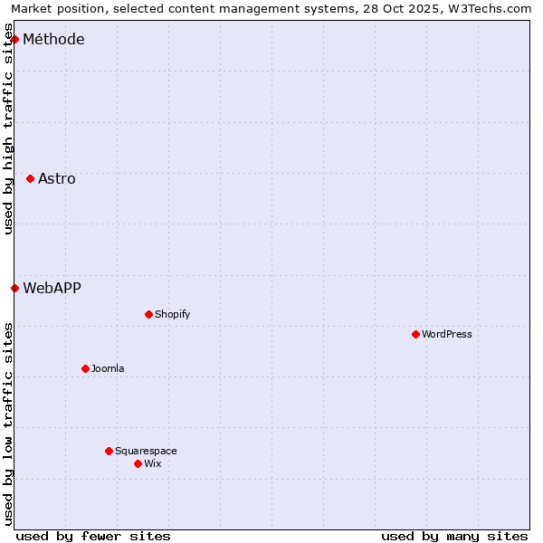 Market position of Astro vs. Méthode vs. WebAPP