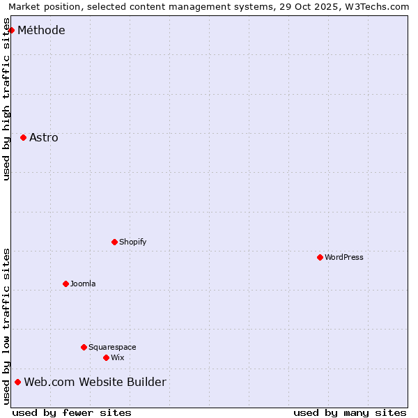 Market position of Astro vs. Web.com Website Builder vs. Méthode