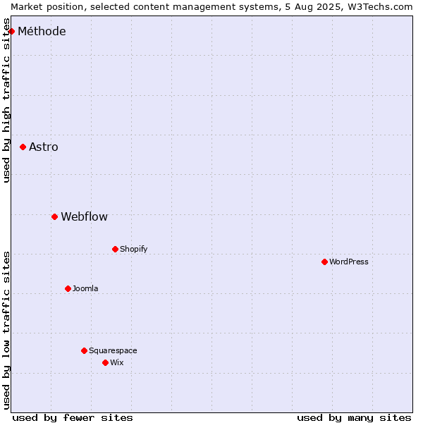 Market position of Webflow vs. Astro vs. Méthode