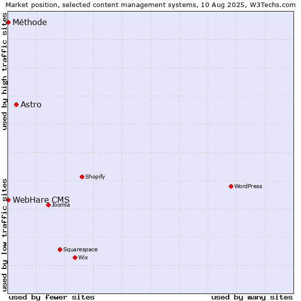 Market position of Astro vs. Méthode vs. WebHare CMS