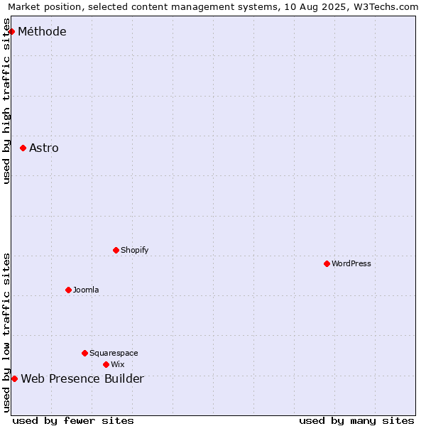 Market position of Astro vs. Web Presence Builder vs. Méthode