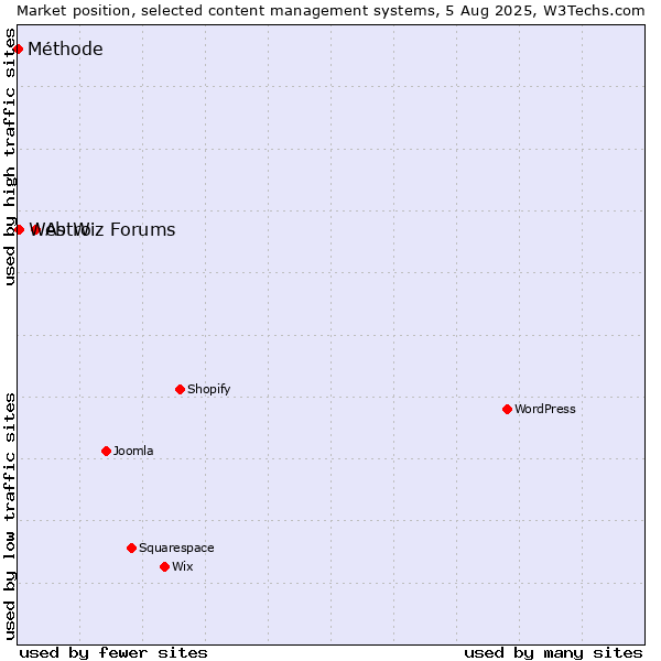 Market position of Astro vs. Web Wiz Forums vs. Méthode
