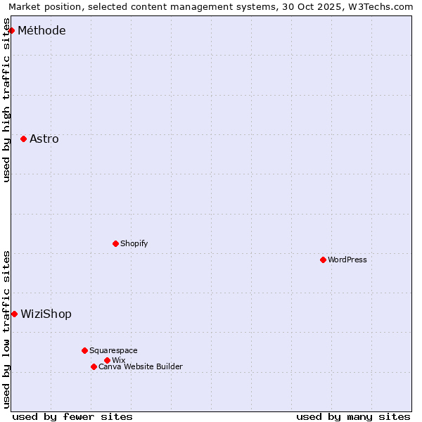 Market position of Astro vs. WiziShop vs. Méthode