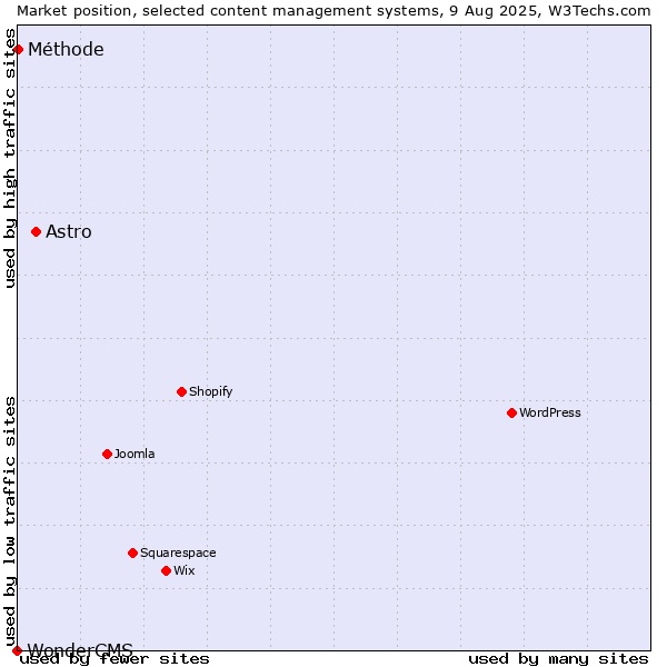 Market position of Astro vs. Méthode vs. WonderCMS